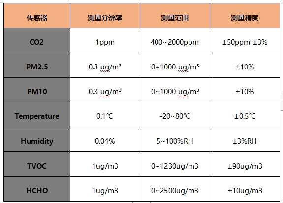 商場空氣質量監測