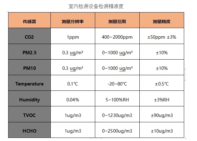 空氣檢測相關路徑