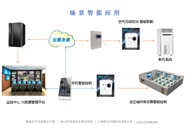 商場污染源在線監測系統概述