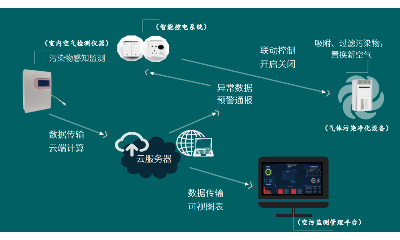 教室空氣質量智慧監測站監測過程