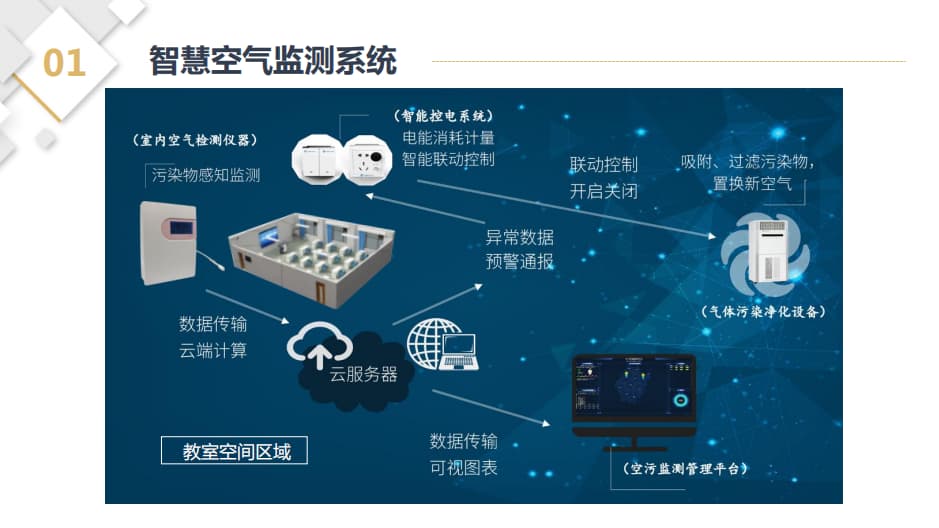 智慧空氣監測系統結構圖