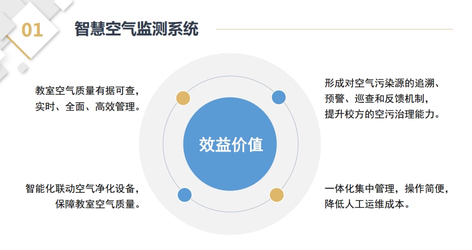 智慧空氣監測系統價值