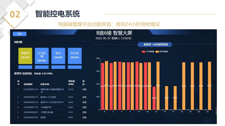 智能控電系統控電大屏數據