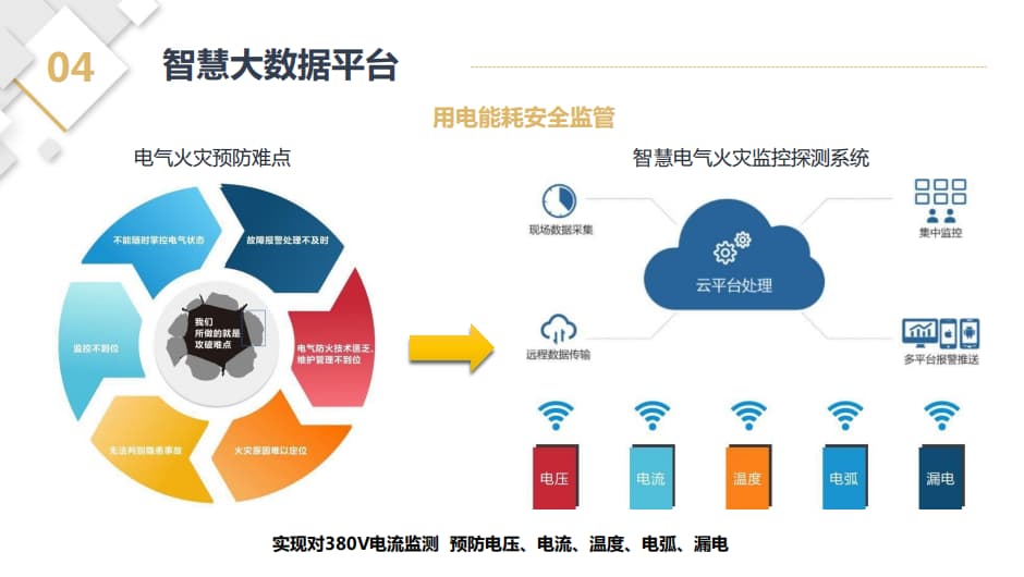 安全用電監管項目