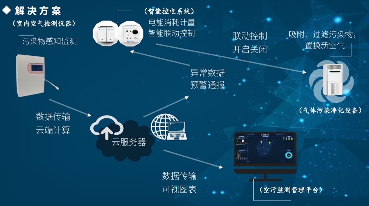 智慧空氣解決方案系統架構2