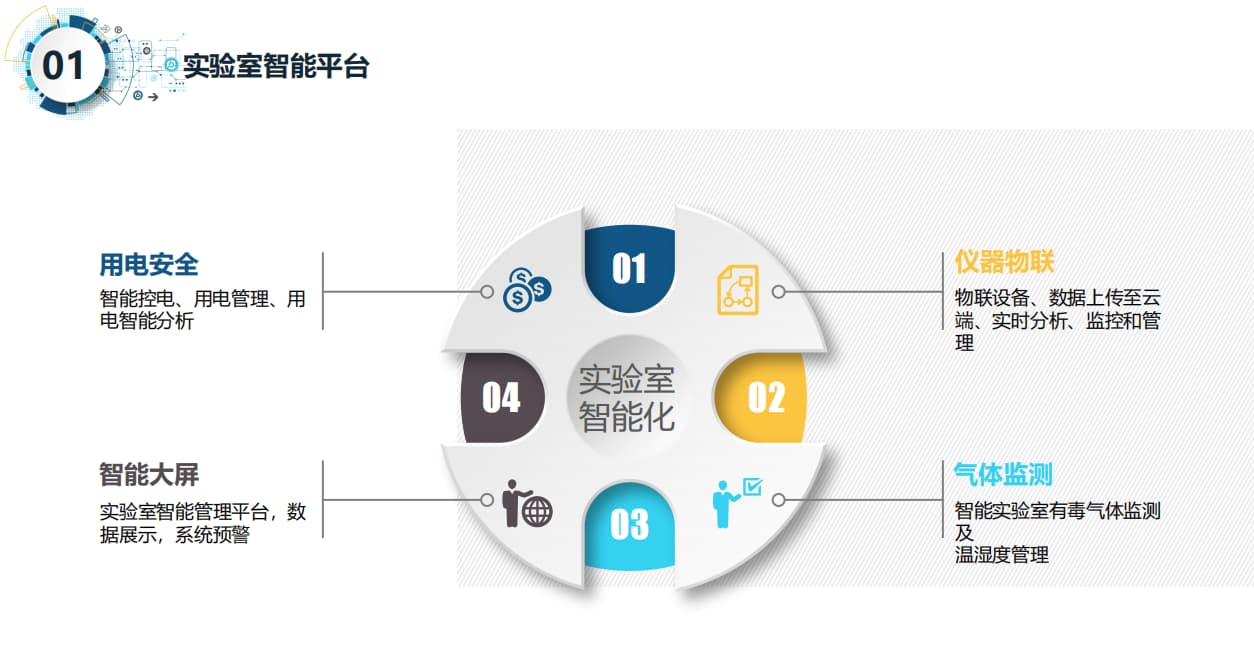 智慧實驗室用電安全