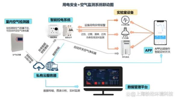 用電和空氣聯動