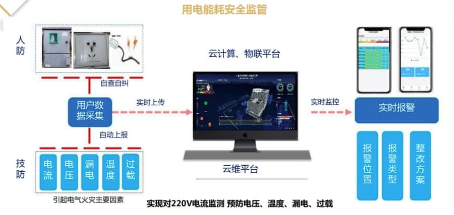 用電安全預警