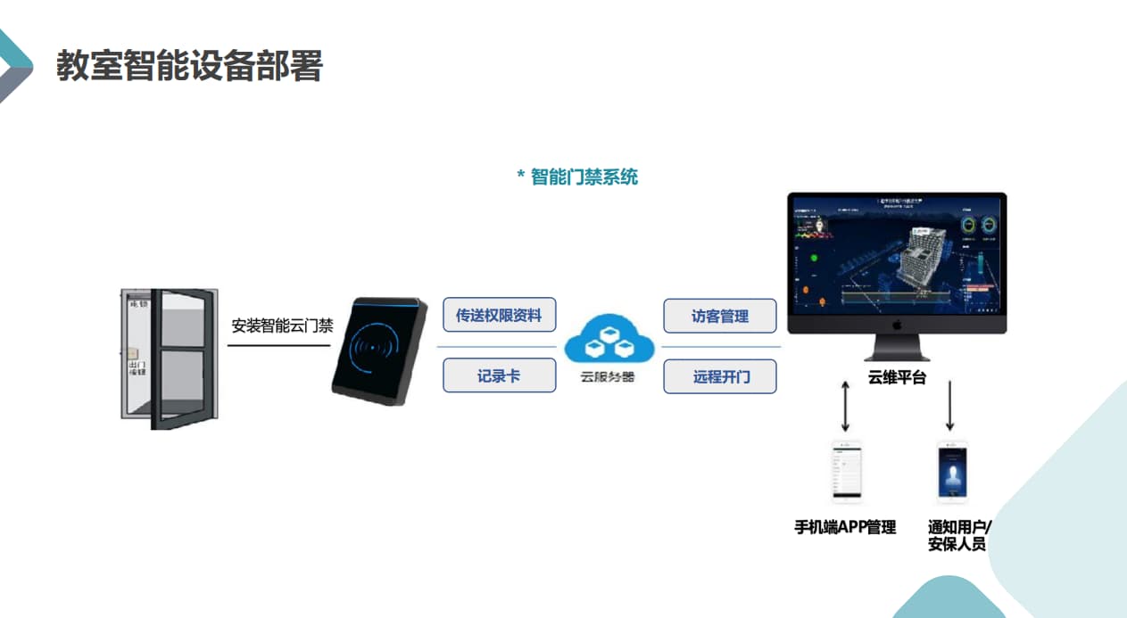 物聯網智慧教室解決方案 教室門禁系統