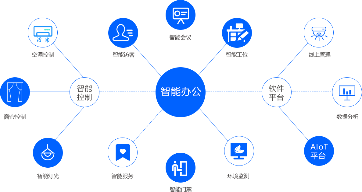 智慧辦公室中控系統