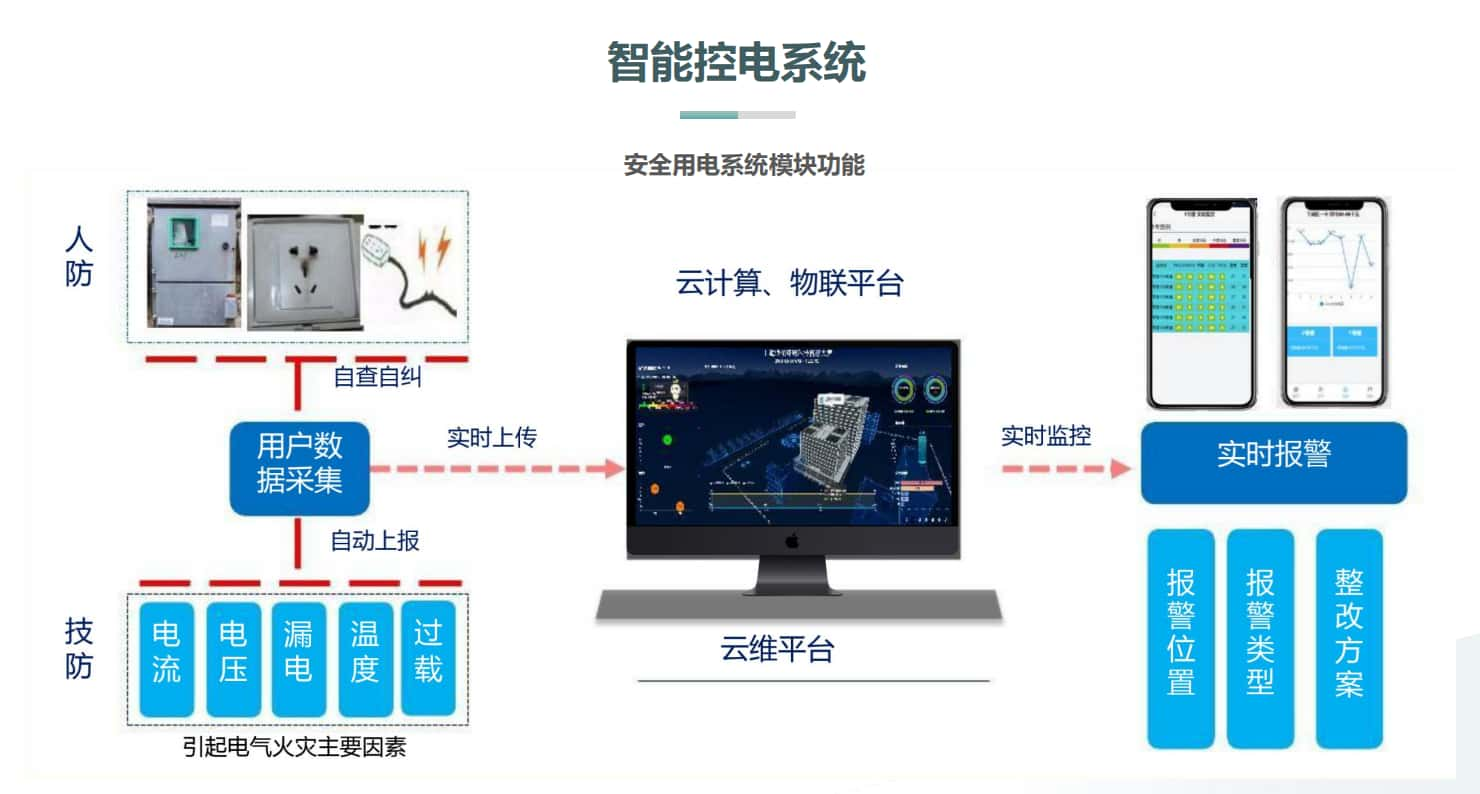 智慧樓宇安全用電模塊