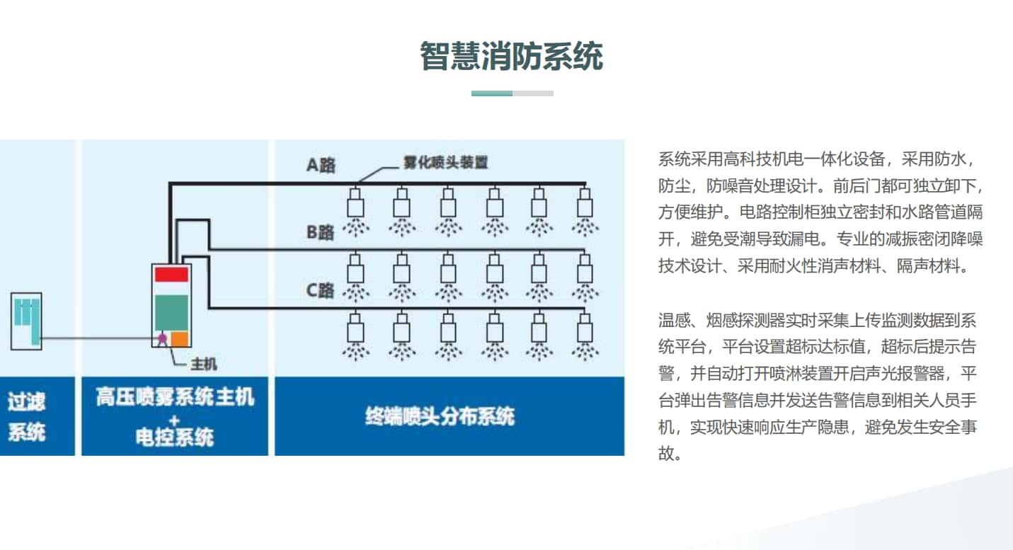 智慧樓宇消防系統-噴淋