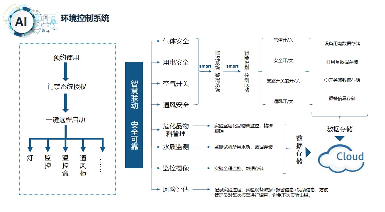 實驗室環境控制系統