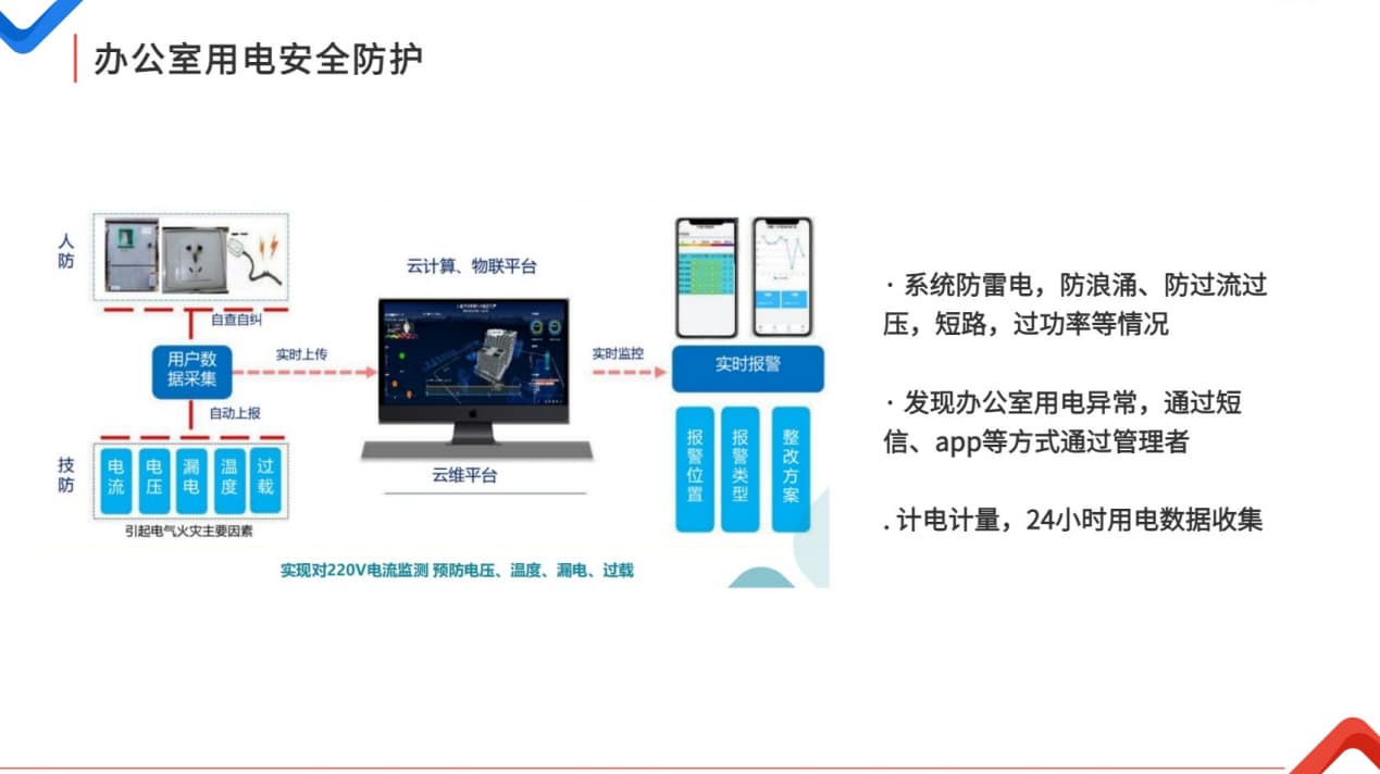 智慧辦公室用電安全防護(hù)系統(tǒng)