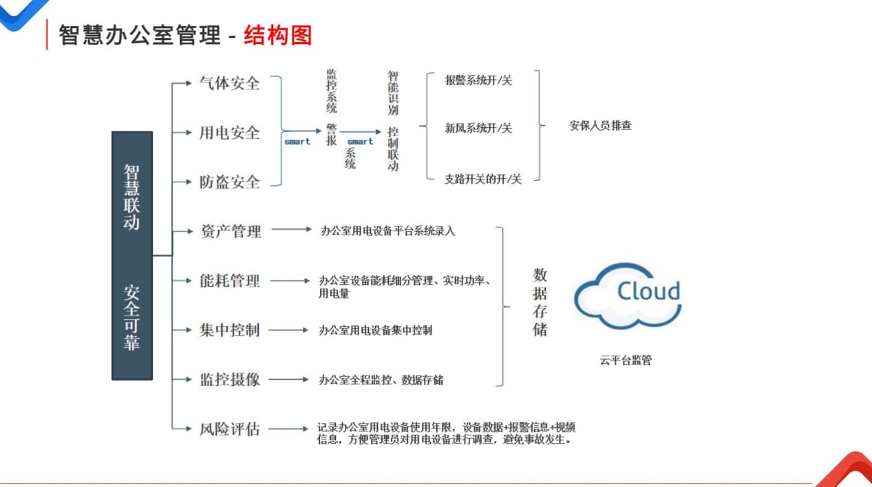 智慧辦公室管理系統(tǒng)