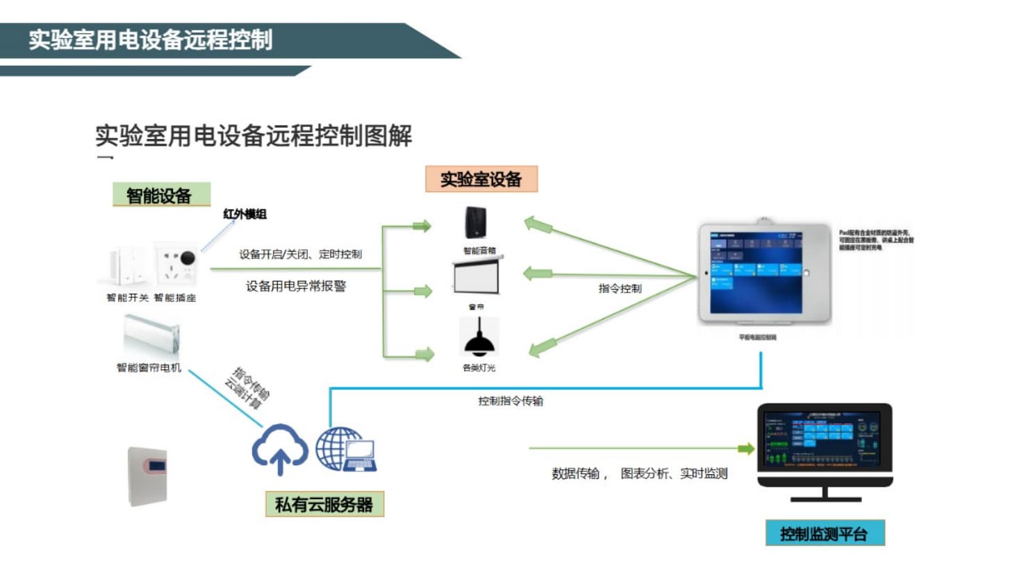 實驗室用電設備遠程控制