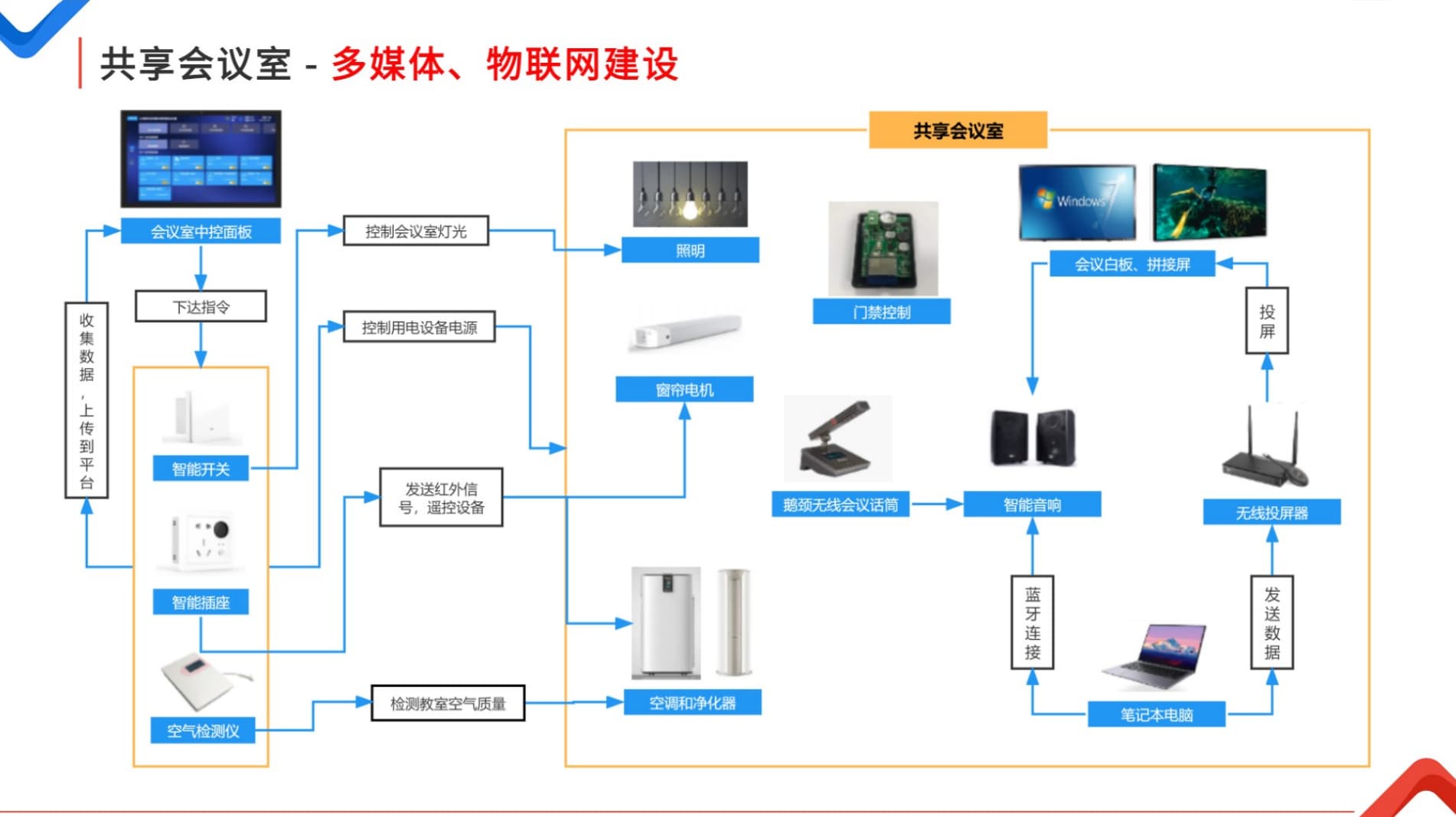 共享會議室物聯網建設