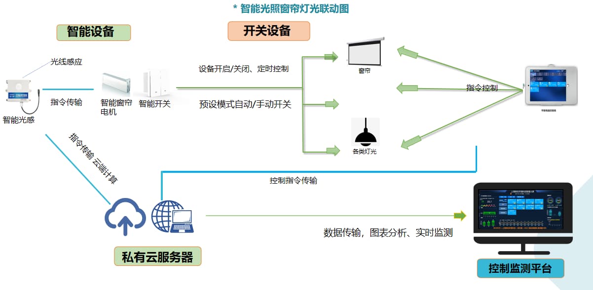 智慧教室控制系統聯動圖