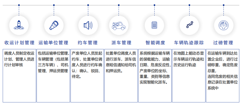 危化品回收管理流程圖