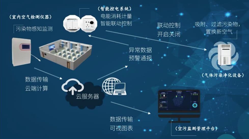 智慧教室空氣質量監控系統圖