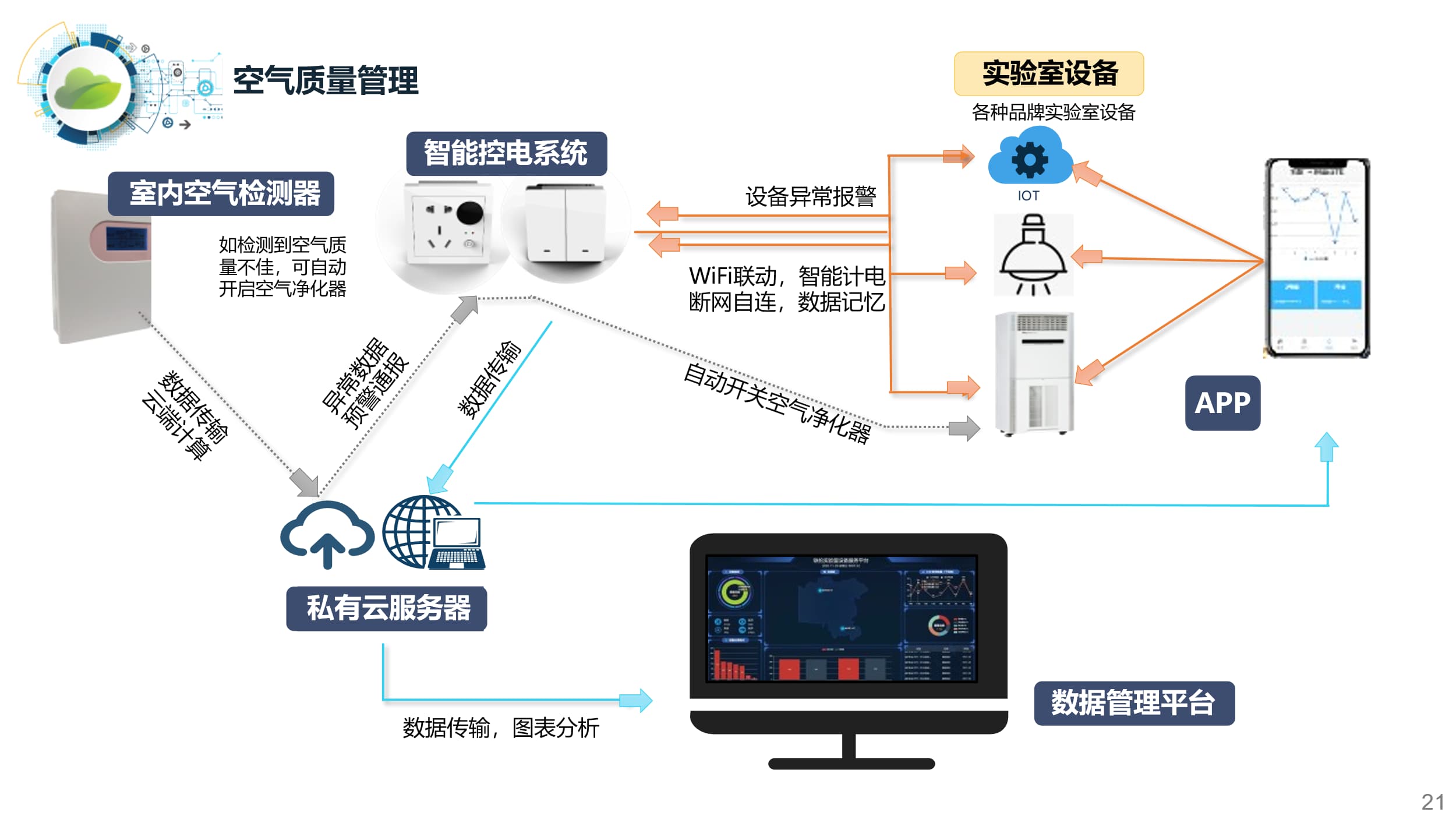 實驗室環境監測系統