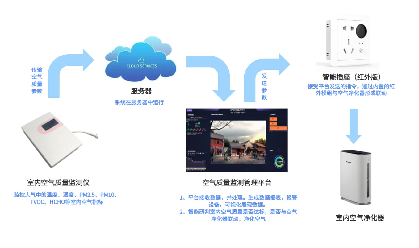 教室物聯網,空氣質量監測