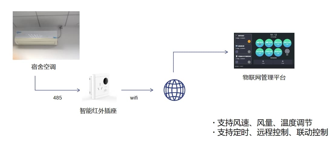 空調遠程控制原理