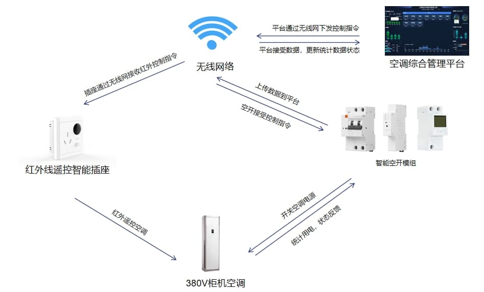 380V柜機空調控制