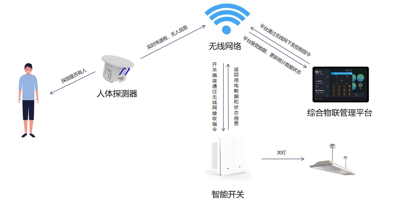 人走燈關流程圖