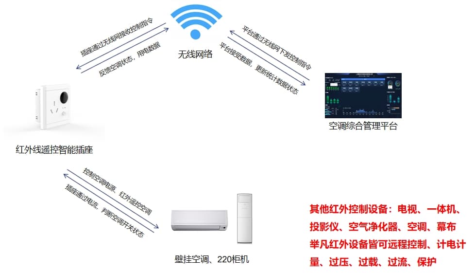 壁掛空調控制