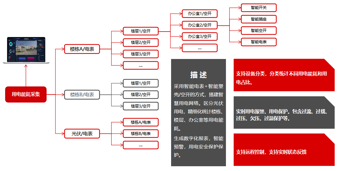 智慧樓宇用電能耗系統(tǒng)設(shè)計(jì)